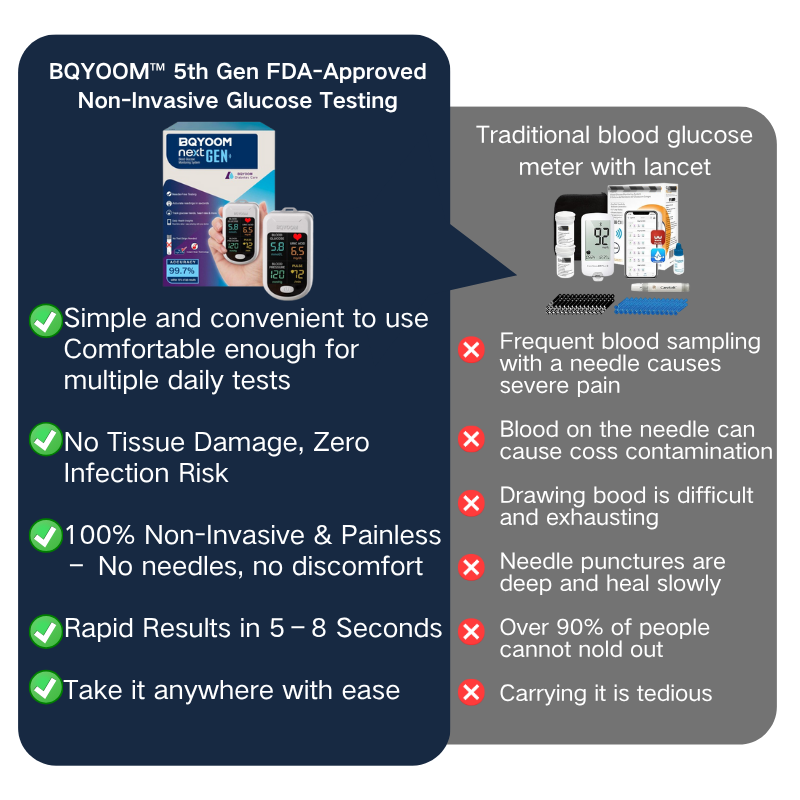 BQYOOMTM 5th Gen FDA-Approved Non-Invasive Glucose Testing — Say Goodbye to Finger Pricks